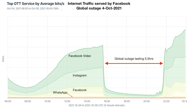 biggest outages facebook 2021