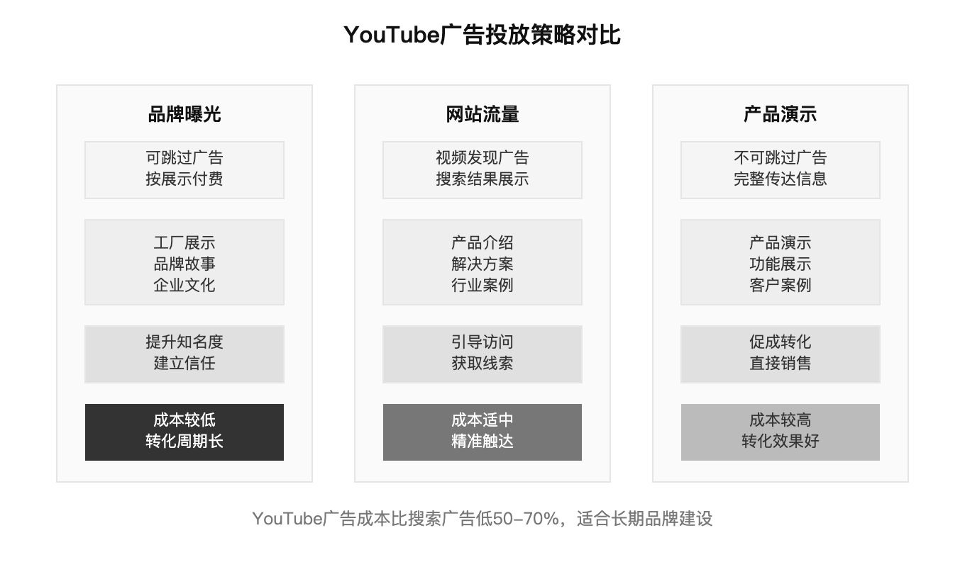 YouTube广告投放策略