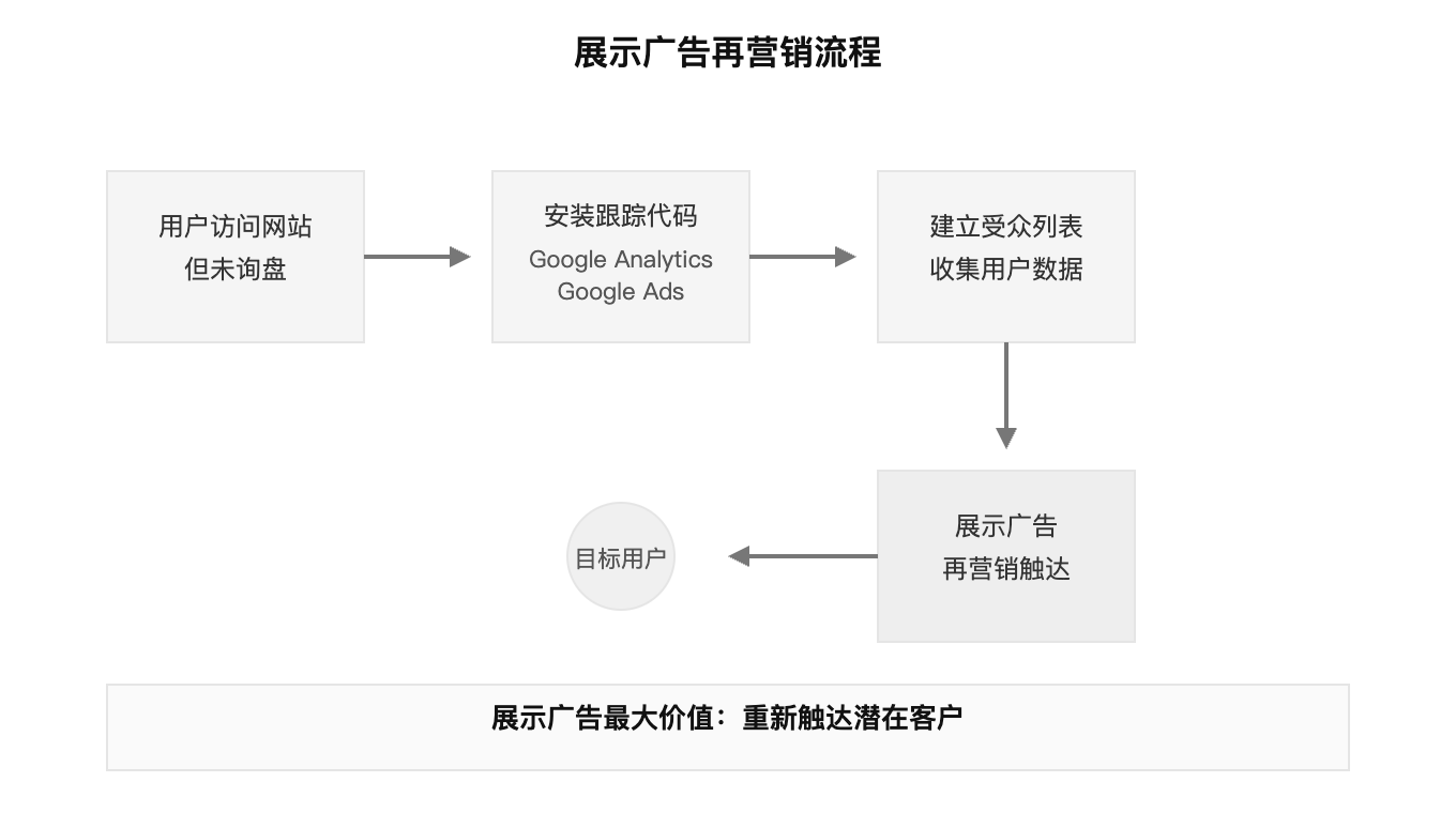 展示广告再营销流程