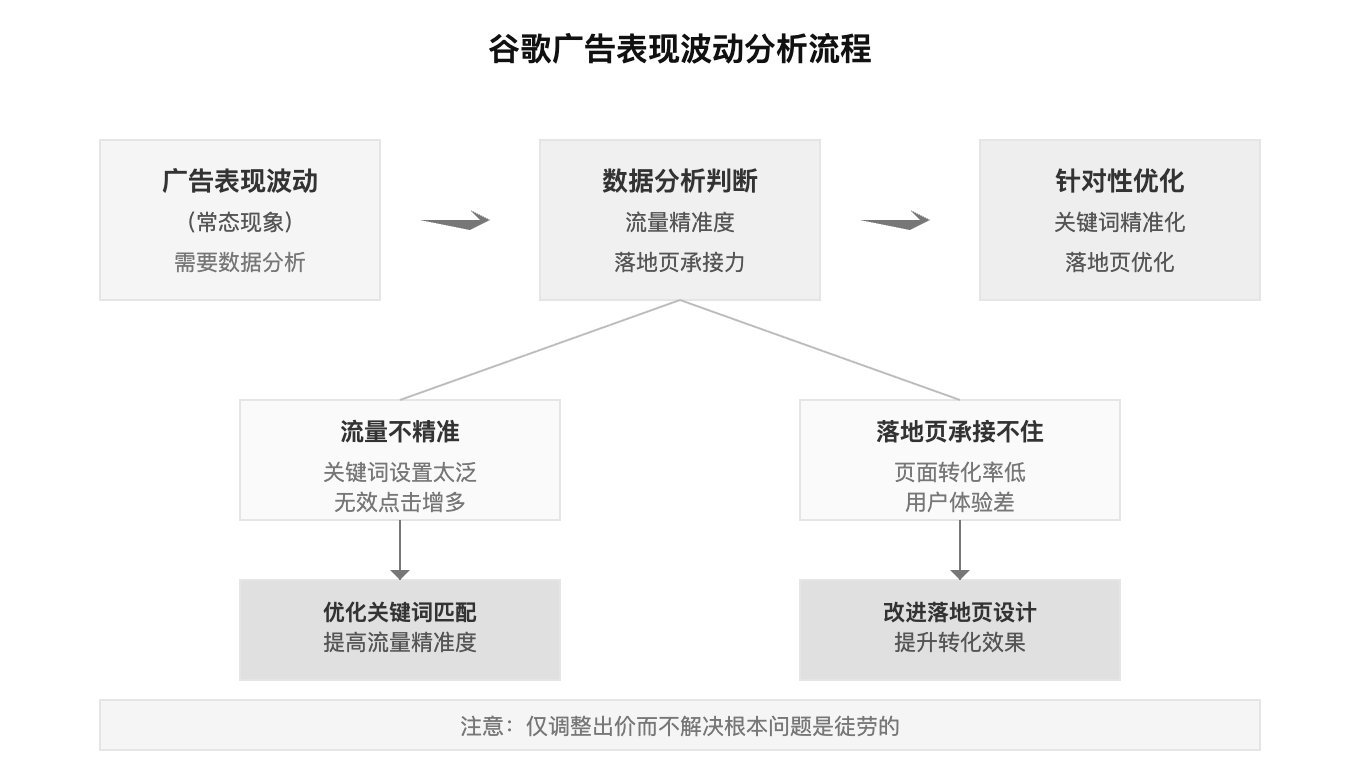 谷歌广告优化流程