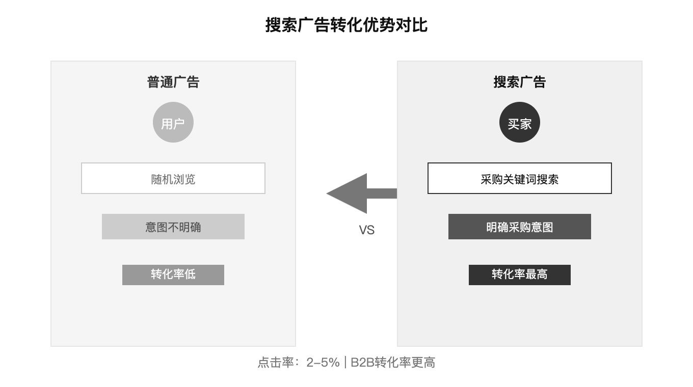 搜索广告转化优势