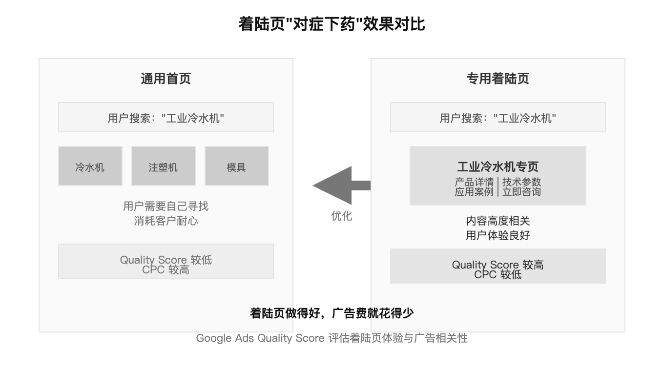着陆页对症下药对比