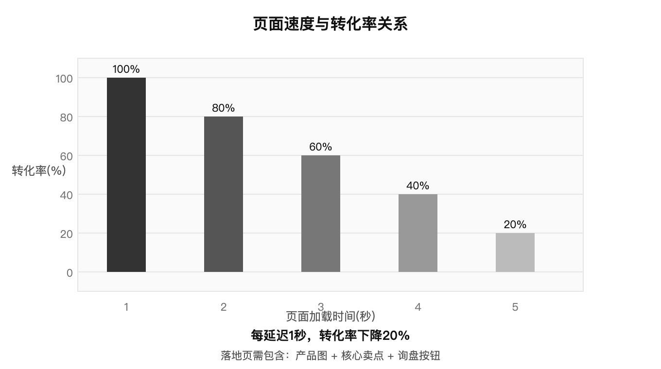 页面速度与转化率关系