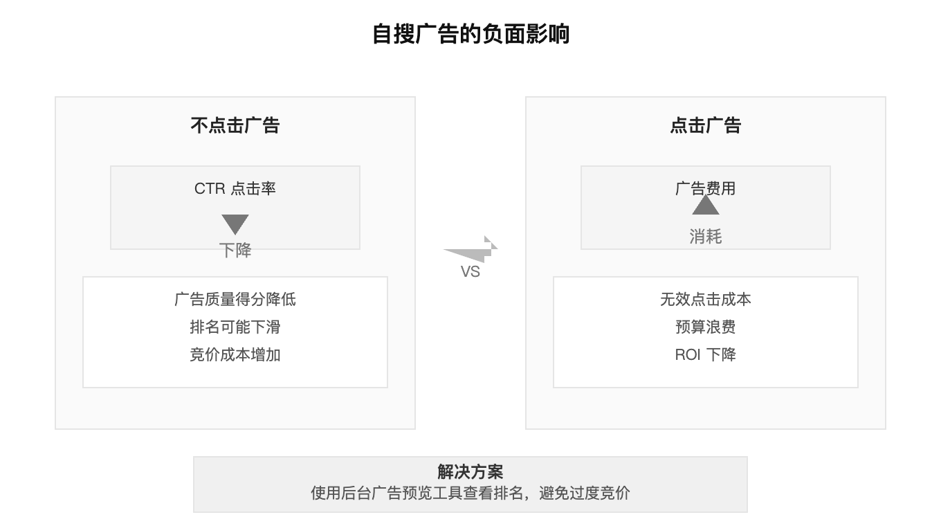 自搜广告的影响
