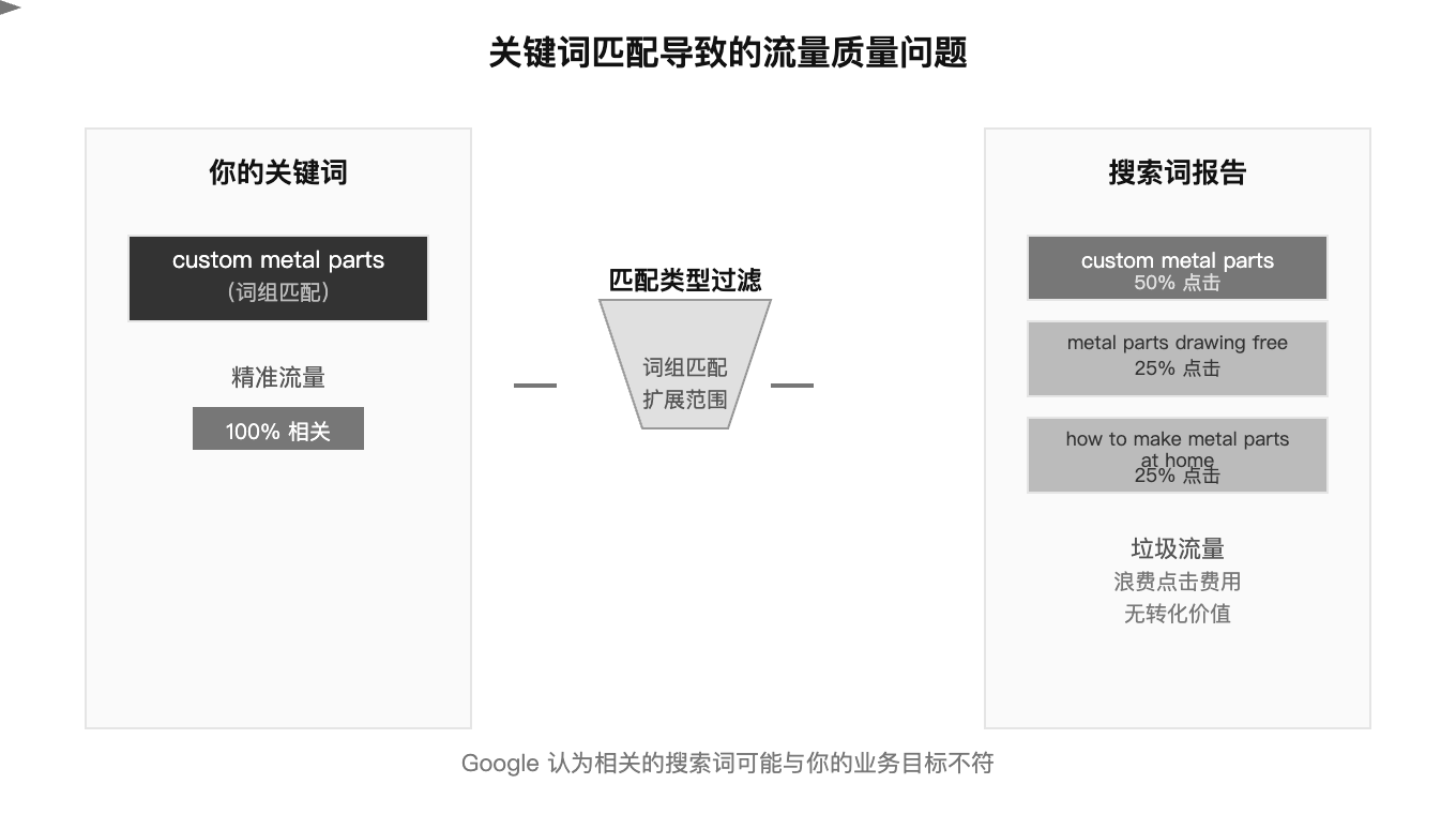搜索词匹配问题