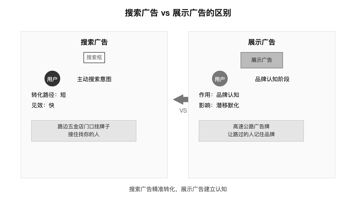 搜索广告vs展示广告