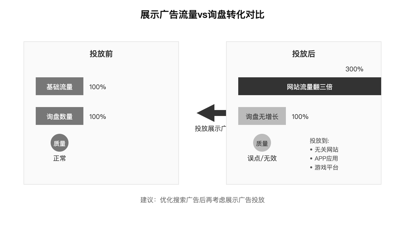 展示广告流量vs询盘转化对比