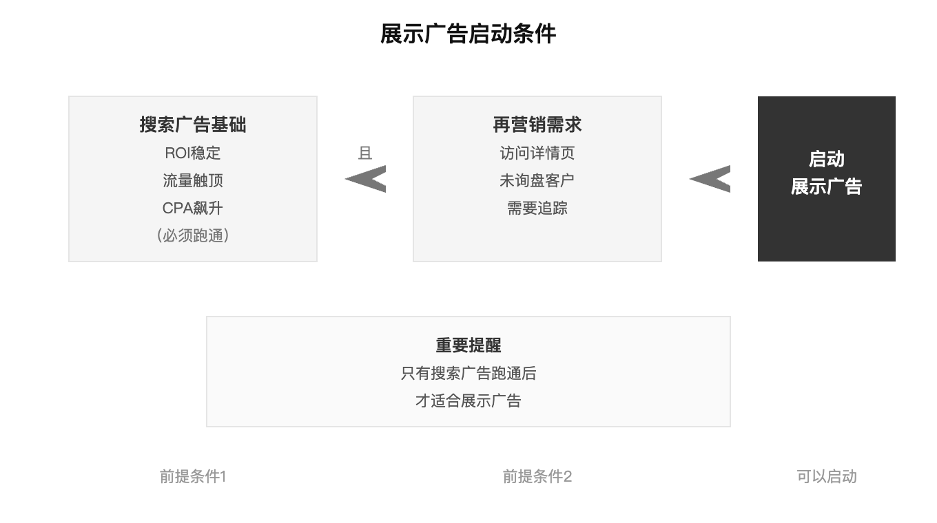展示广告启动条件