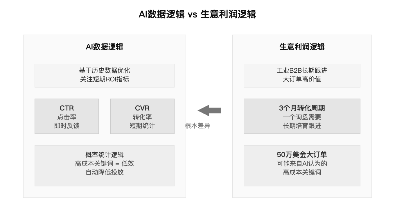 AI数据逻辑 vs 生意利润逻辑