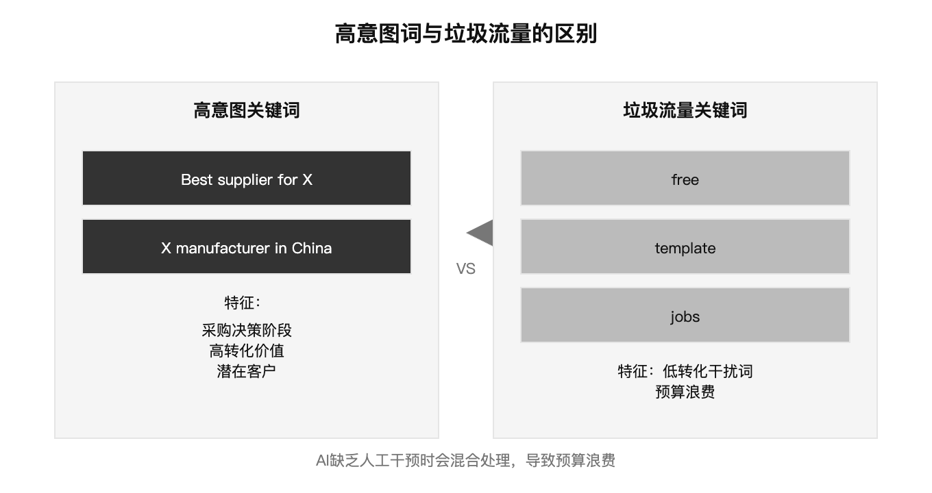 高意图词与垃圾流量对比