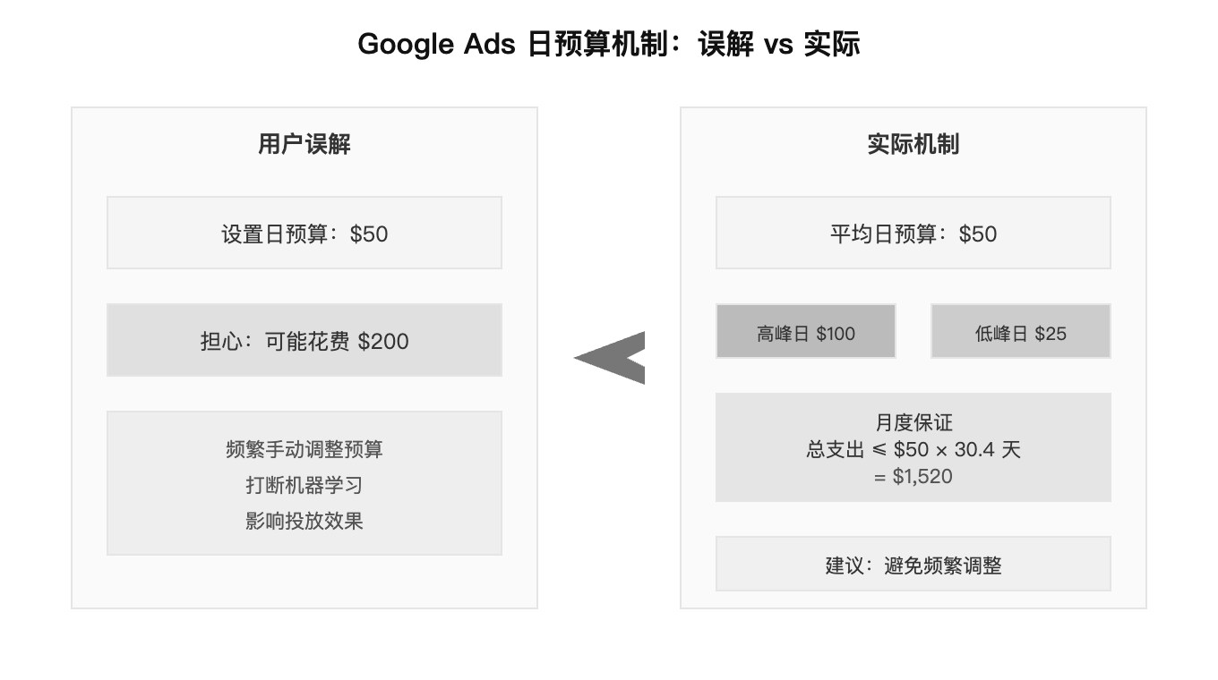 Google Ads 日预算机制对比