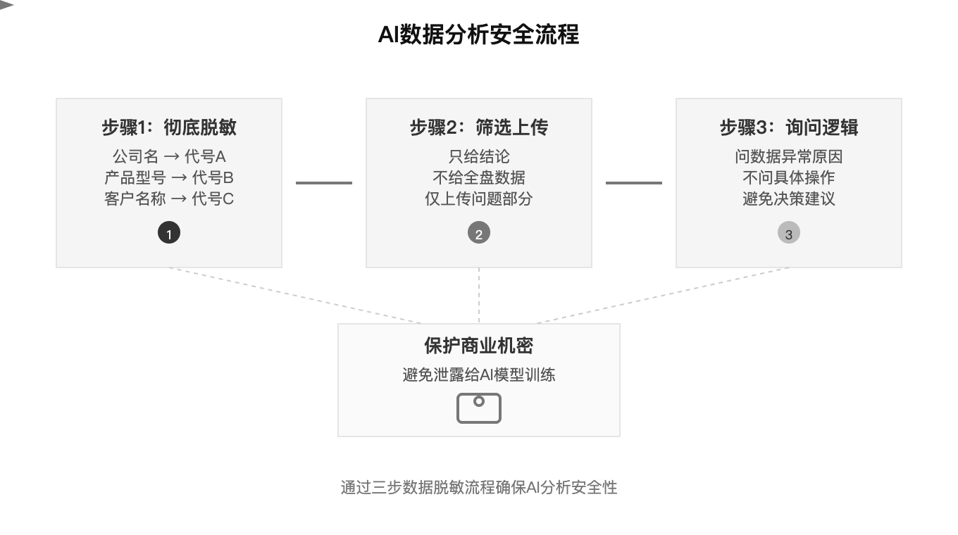 AI数据分析安全流程