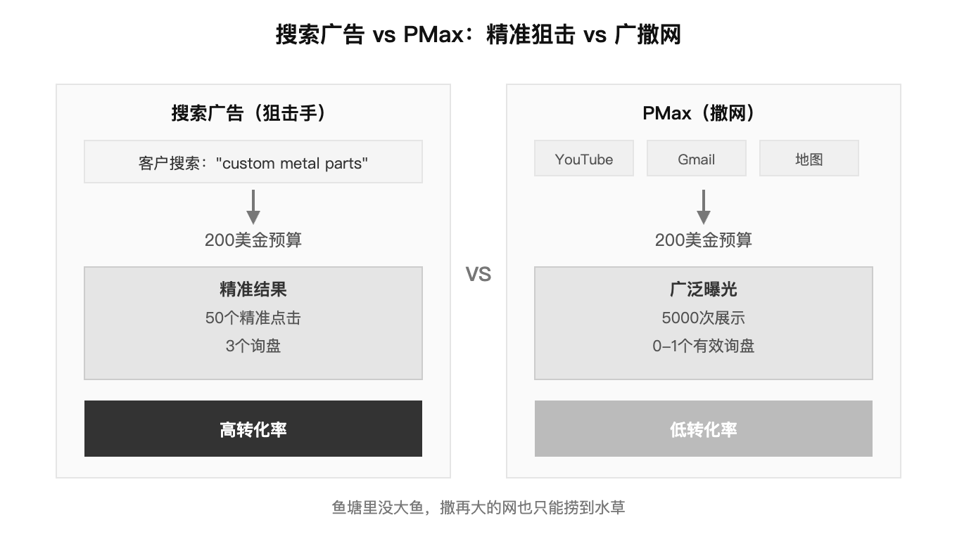 搜索广告 vs PMax 对比