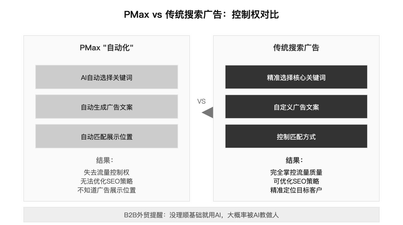 PMax vs 传统搜索广告对比