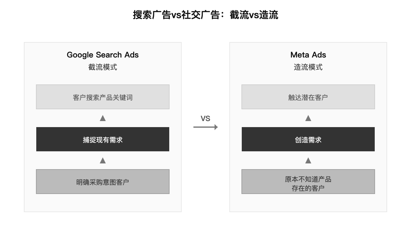 搜索广告vs社交广告对比