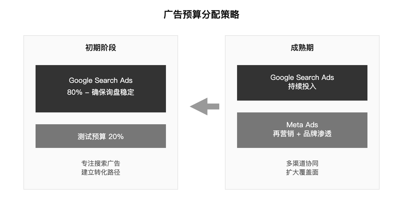 广告预算分配策略