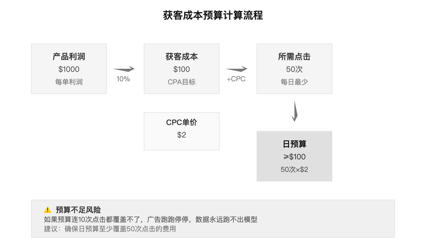 获客成本预算计算流程