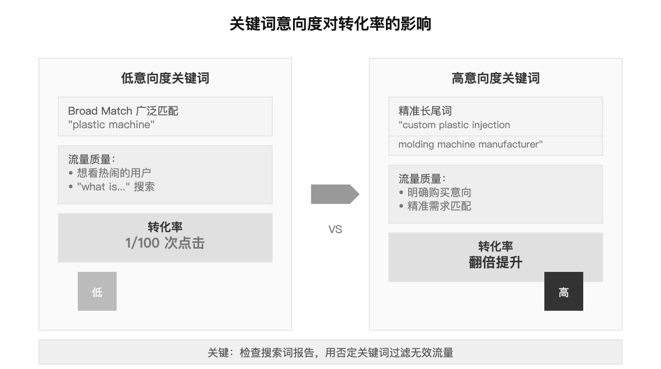 关键词意向度对转化率的影响