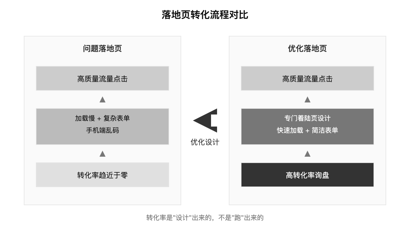 落地页转化流程对比