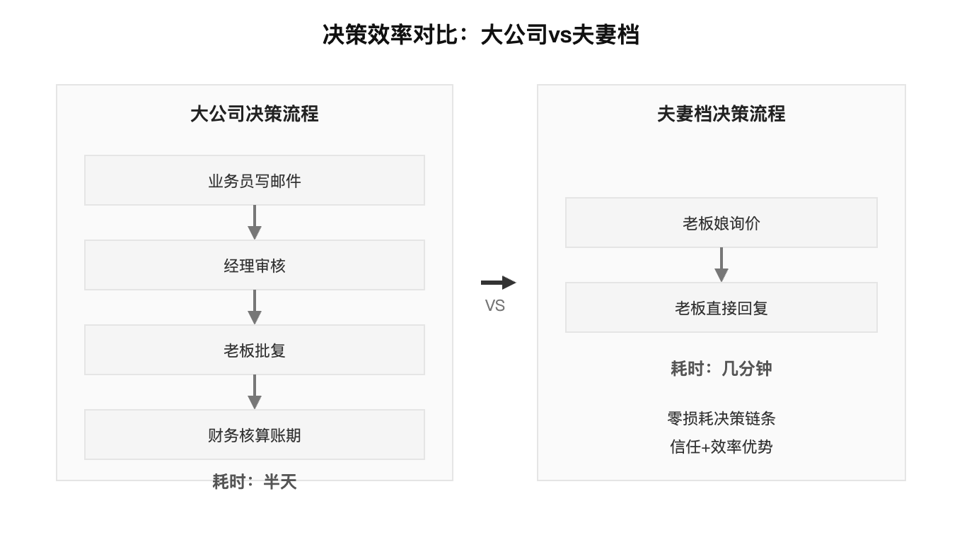 决策效率对比