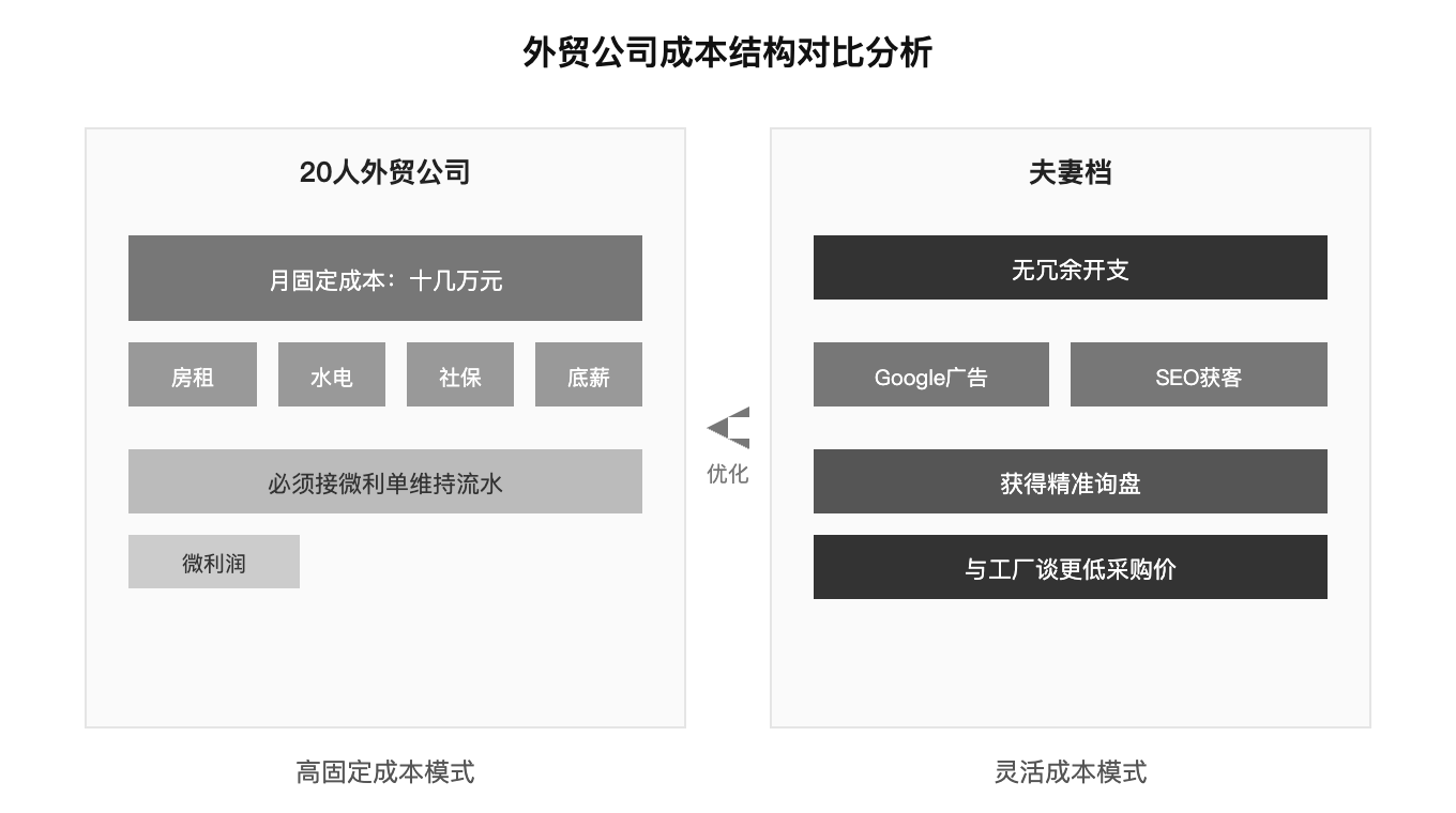 外贸公司成本结构对比