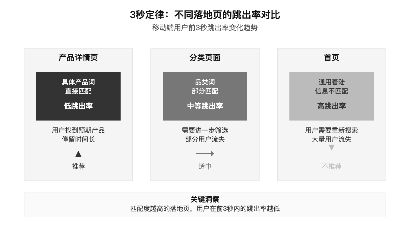 不同落地页跳出率对比