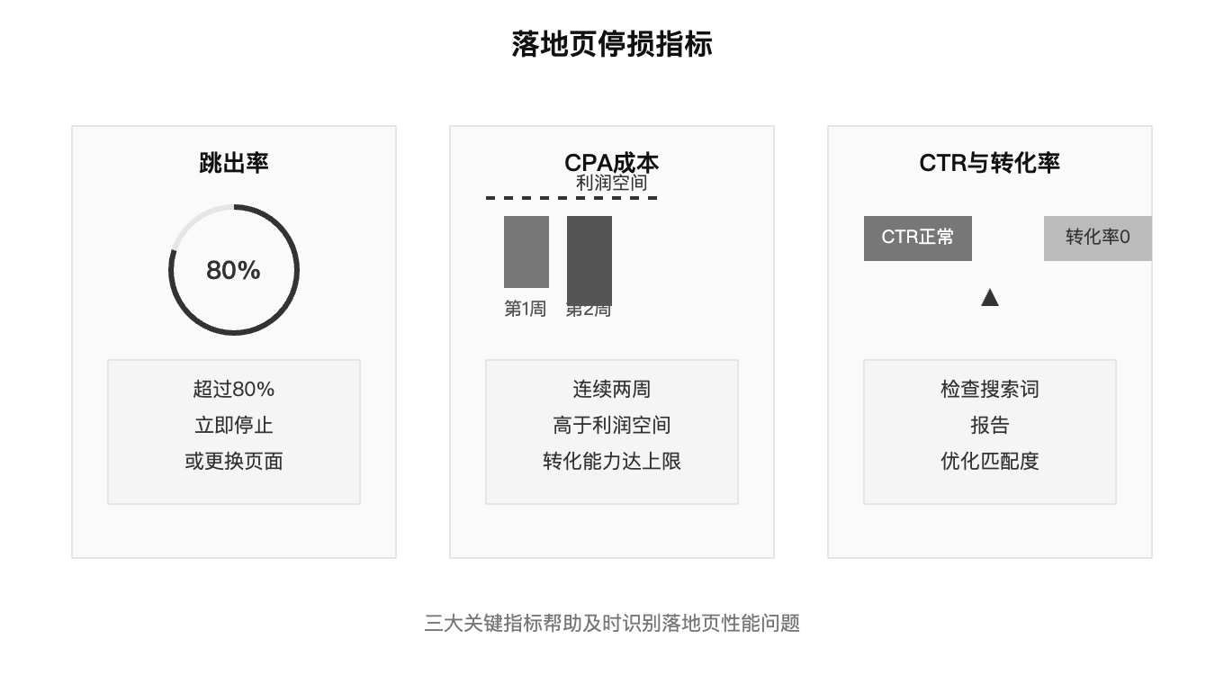 落地页停损指标