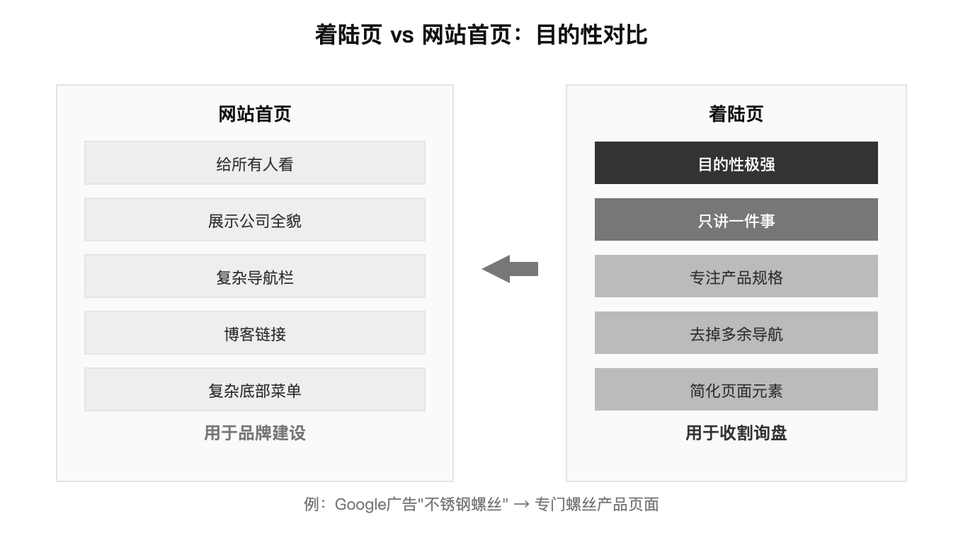 着陆页与首页对比