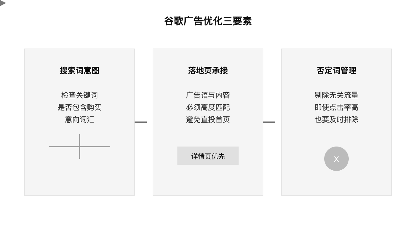 谷歌广告优化三要素