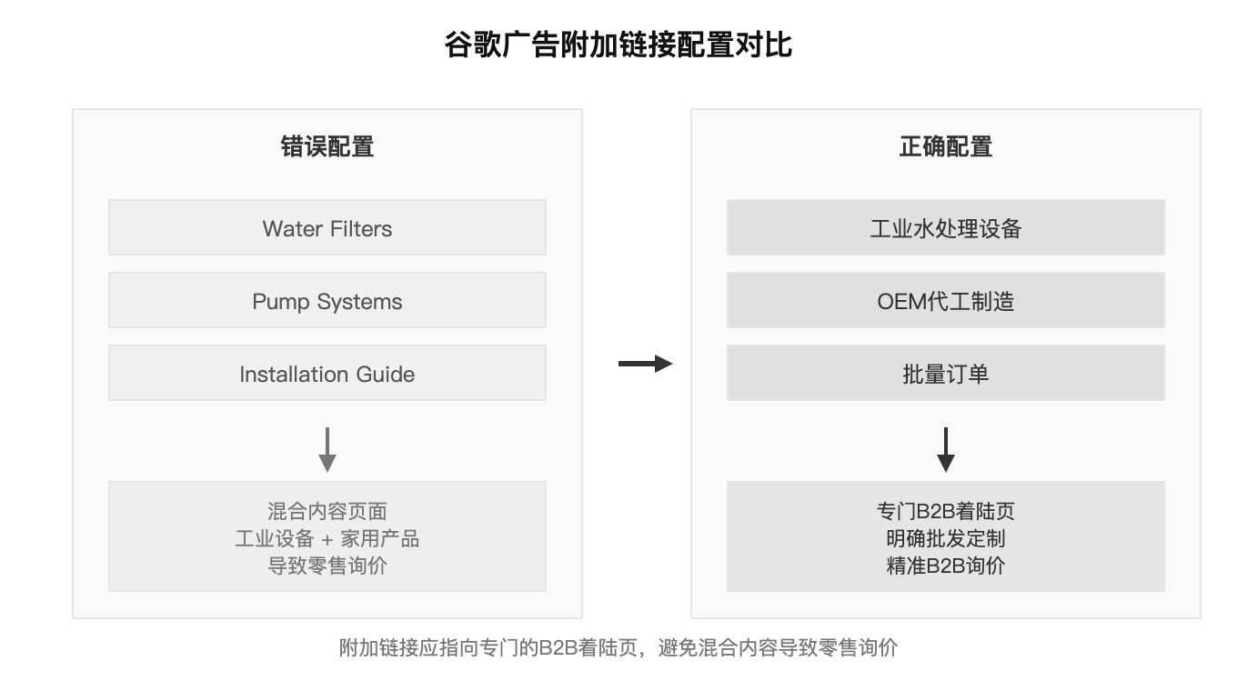 谷歌广告附加链接配置对比