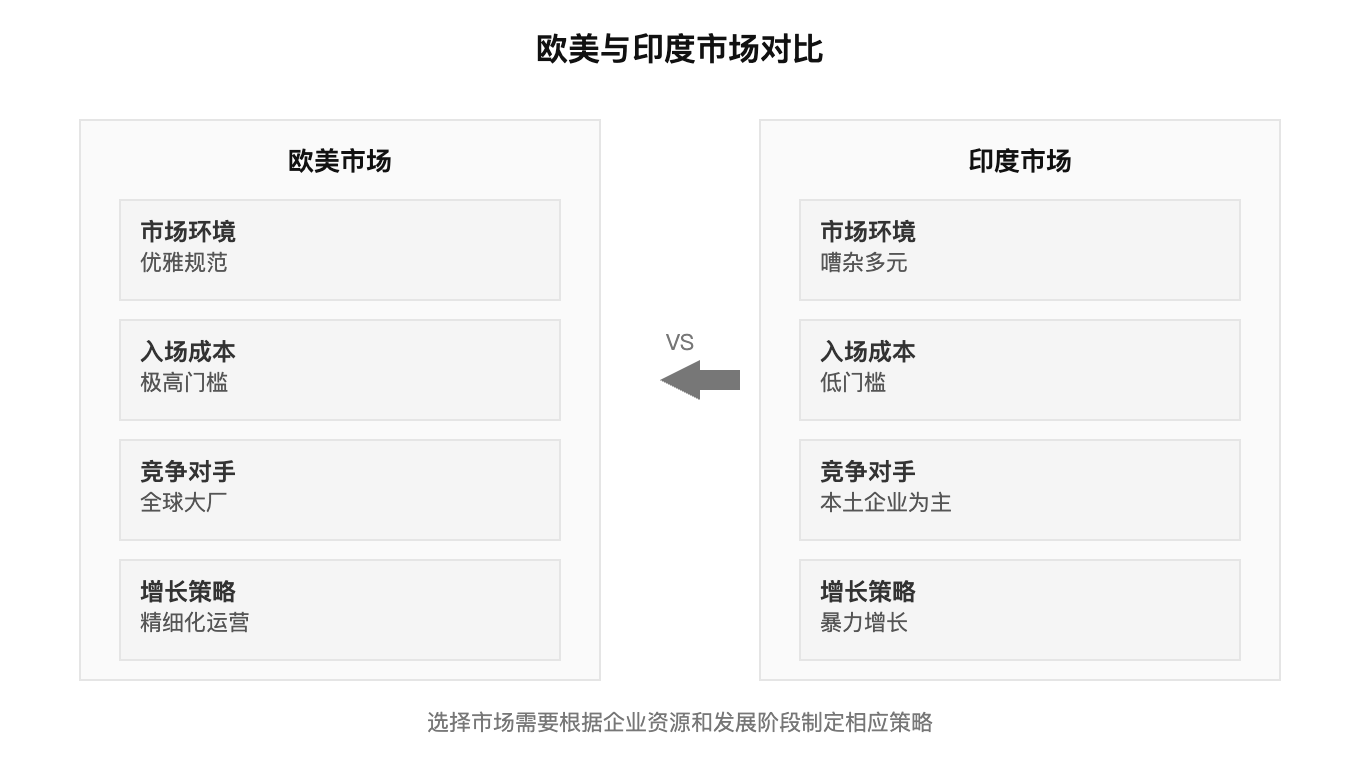 欧美与印度市场对比