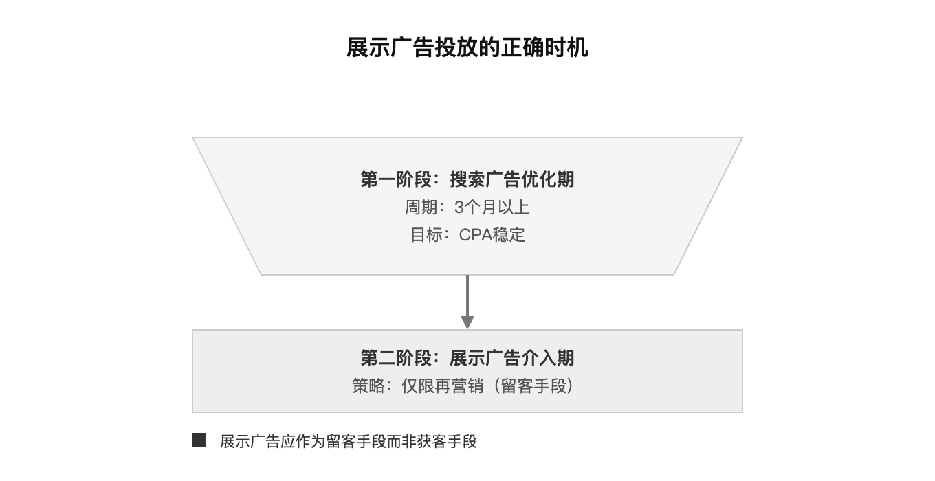 展示广告投放的正确时机