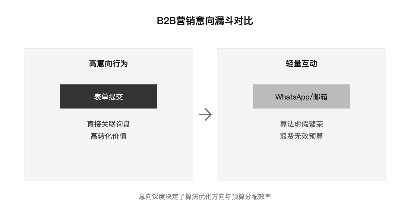 B2B营销意向漏斗对比