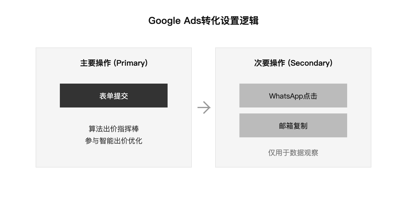 Google Ads转化设置逻辑