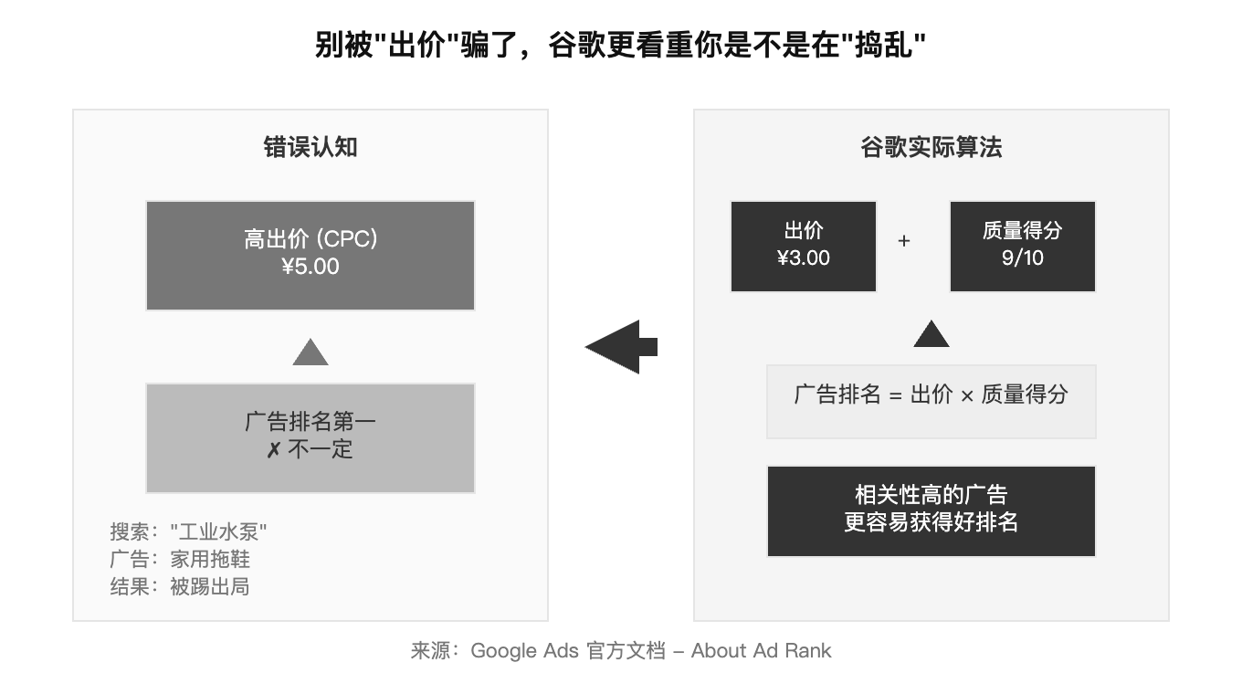 别被"出价"骗了,谷歌更看重你是不是在"捣乱"