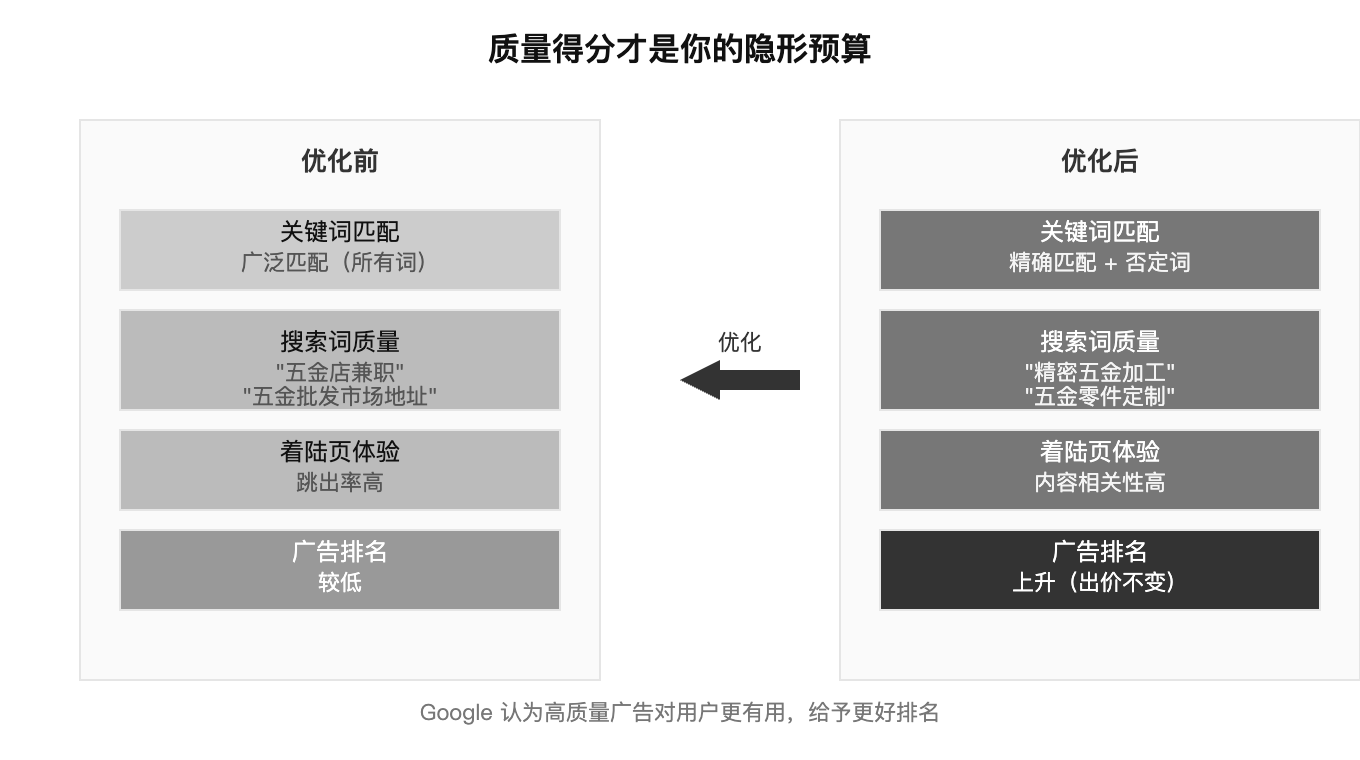 质量得分才是你的隐形预算