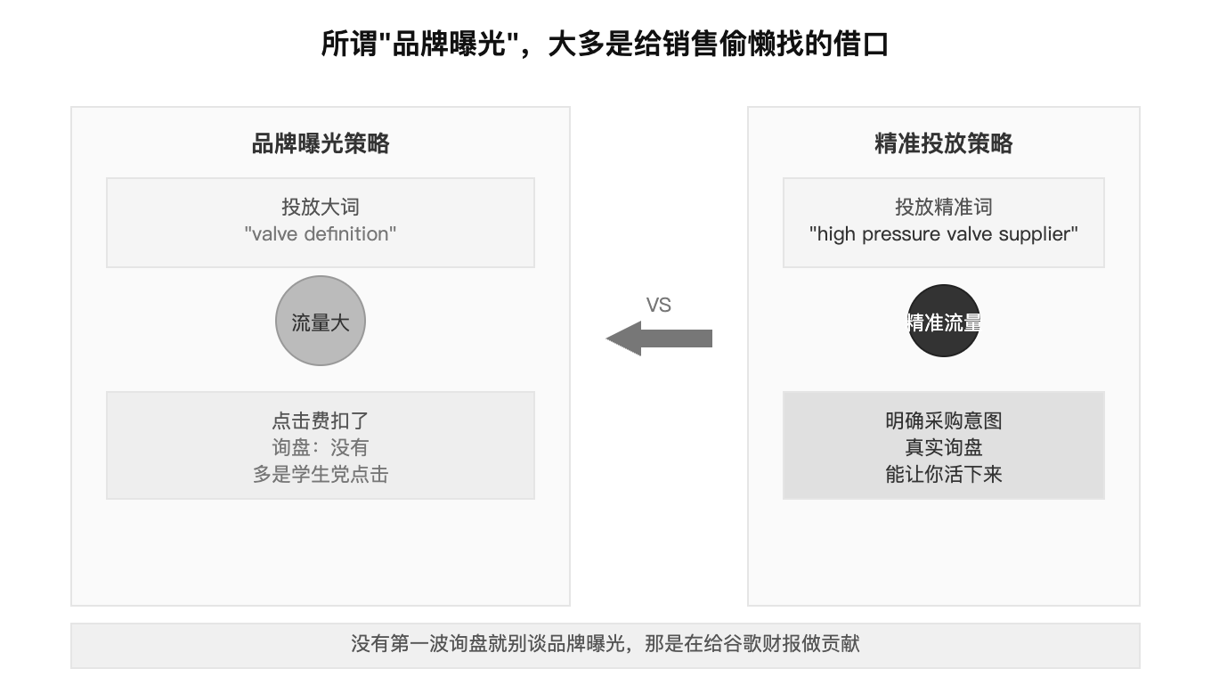 所谓"品牌曝光",大多是给销售偷懒找的借口