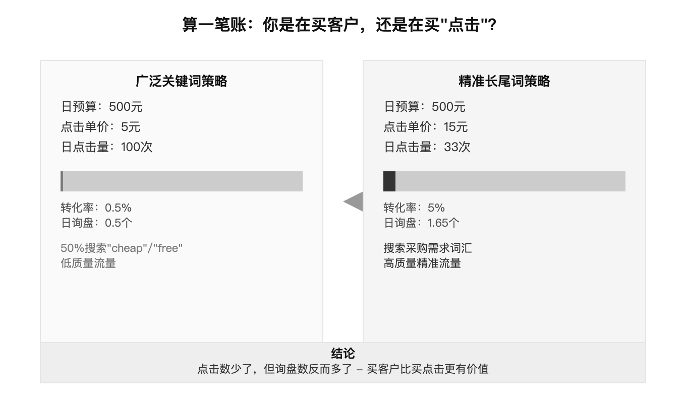 算一笔账:你是在买客户,还是在买"点击"?
