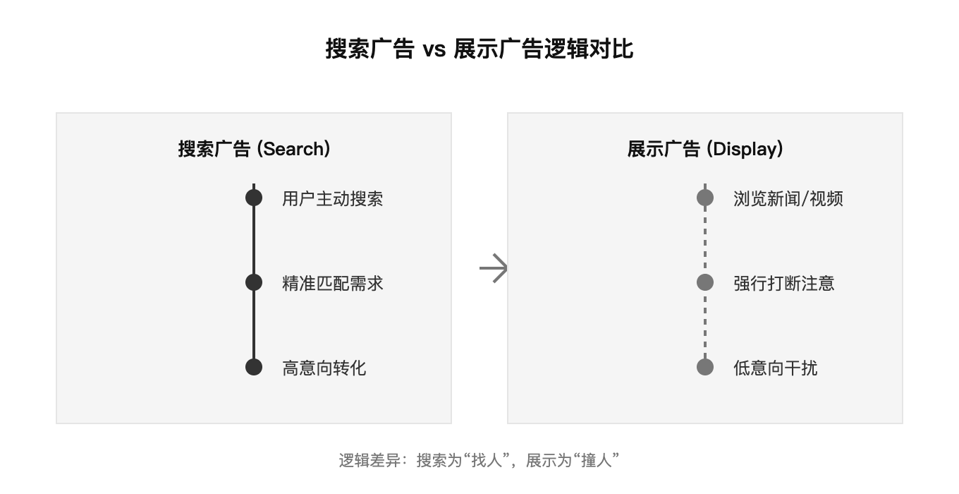 搜索广告 vs 展示广告逻辑对比