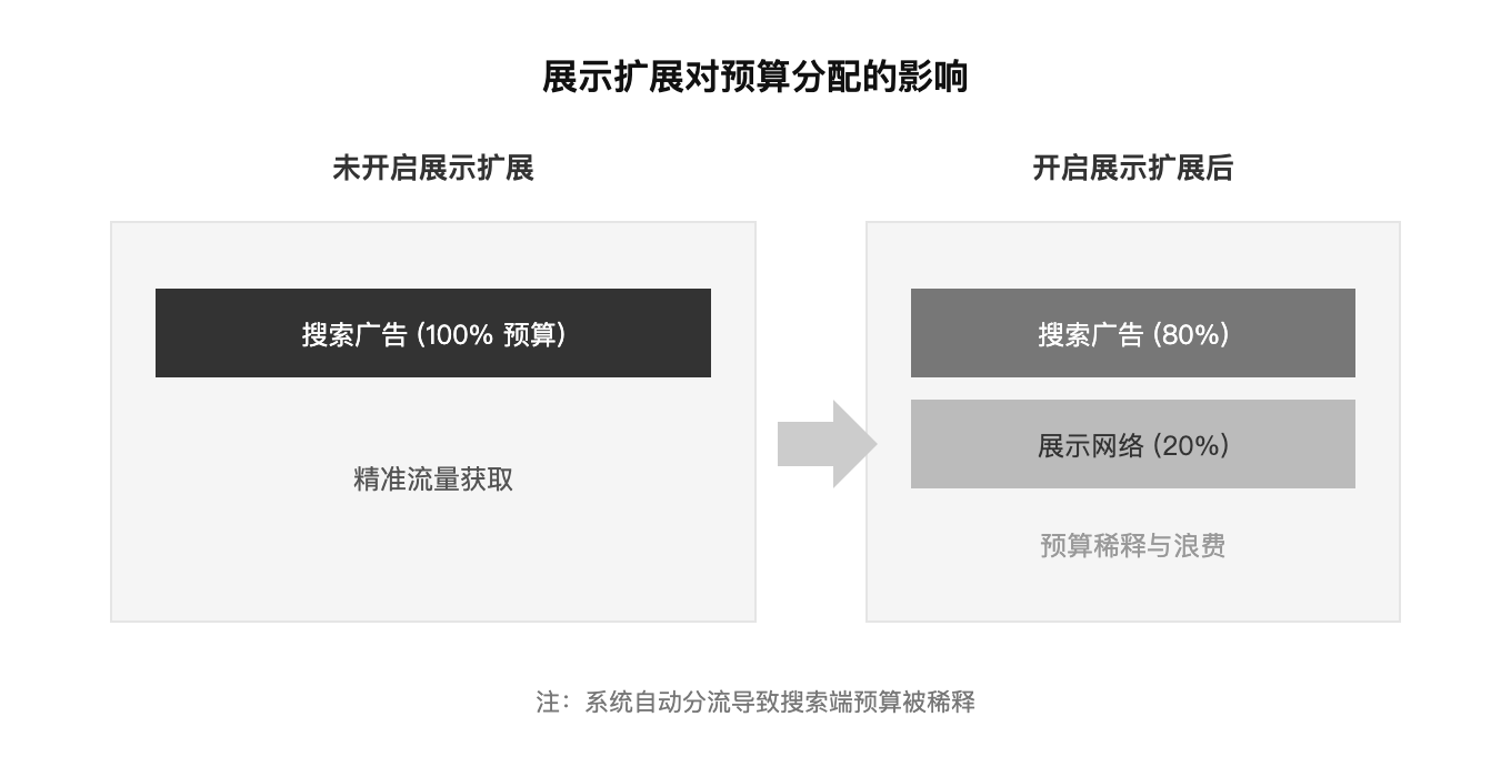 展示扩展对预算分配的影响
