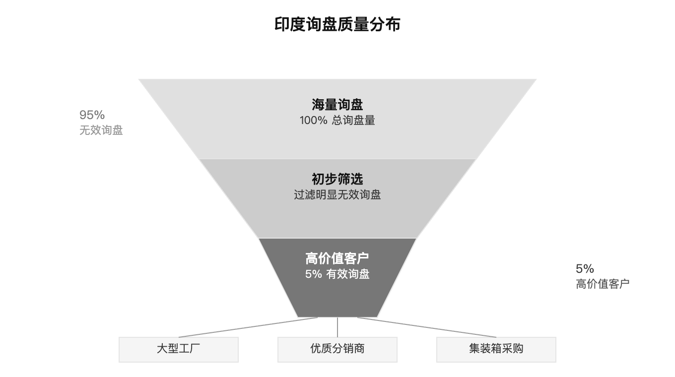 印度询盘质量分布